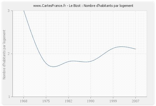 Le Bizot : Nombre d'habitants par logement